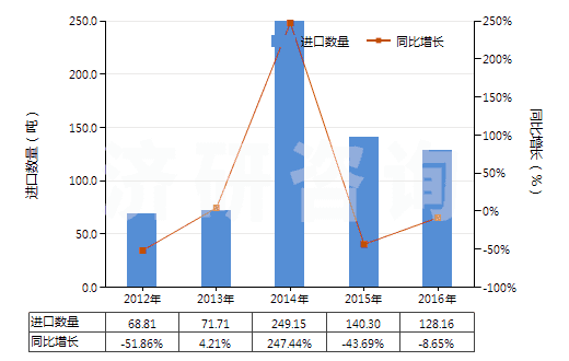 2012-2016年中國鋅鋇白(HS32064210)進口量及增速統(tǒng)計